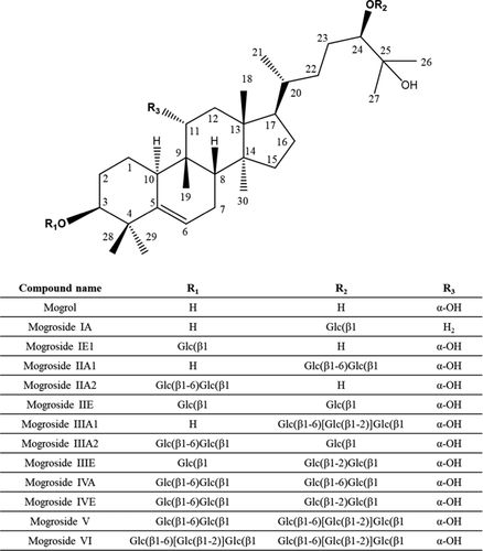 chemical structure of Mogroside chemical structure of Mogroside